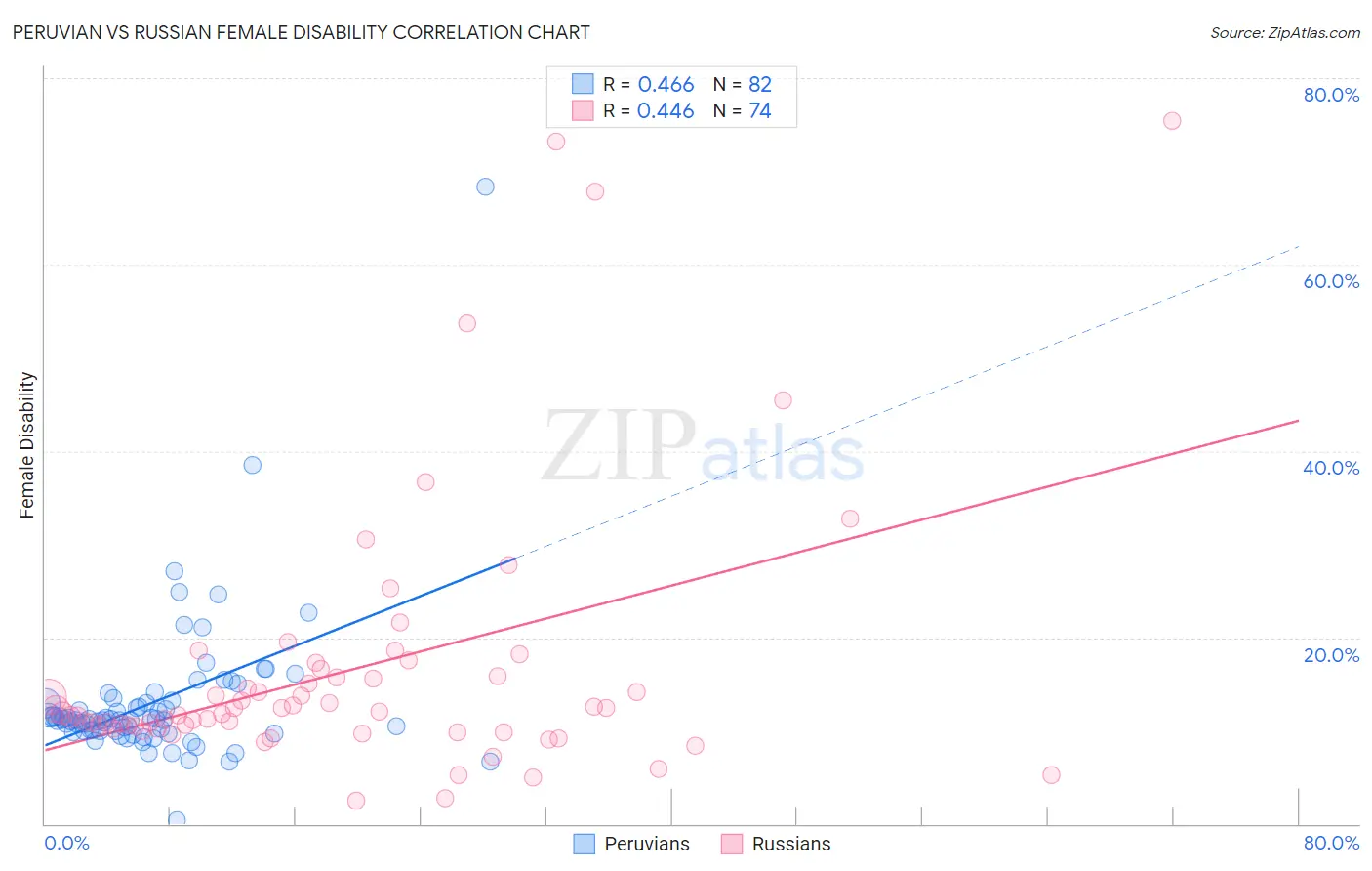 Peruvian vs Russian Female Disability