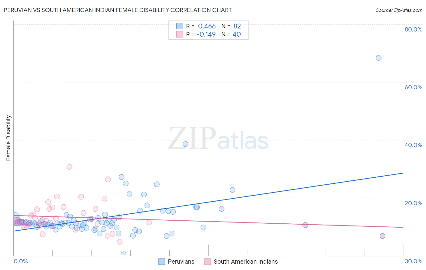 Peruvian vs South American Indian Female Disability