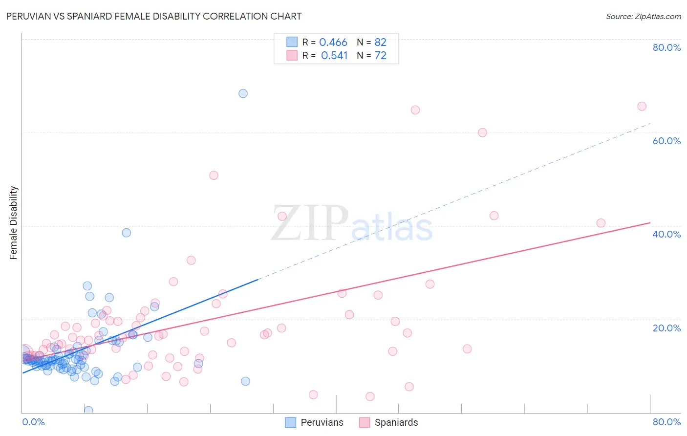 Peruvian vs Spaniard Female Disability
