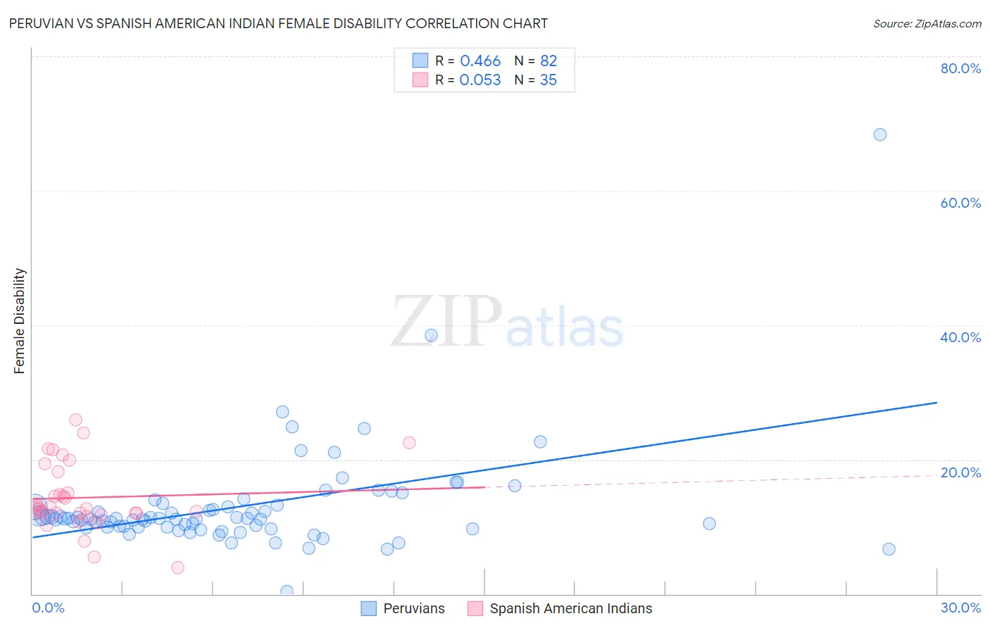 Peruvian vs Spanish American Indian Female Disability