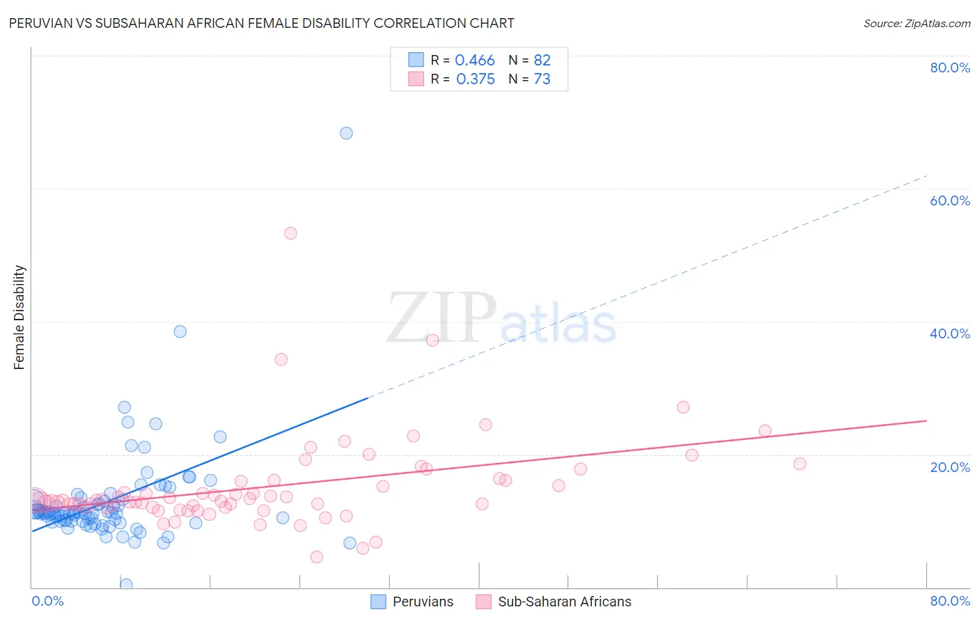 Peruvian vs Subsaharan African Female Disability