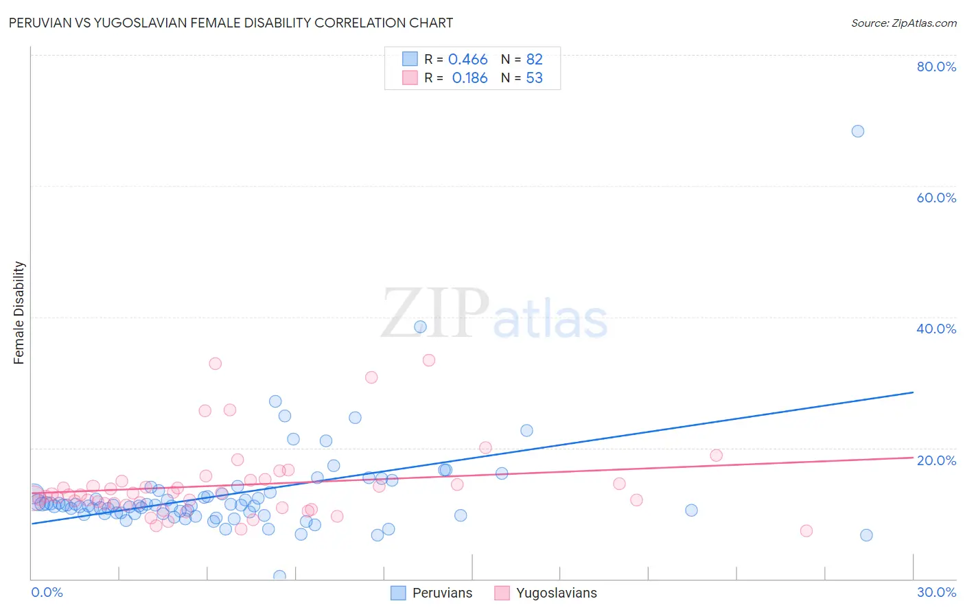 Peruvian vs Yugoslavian Female Disability