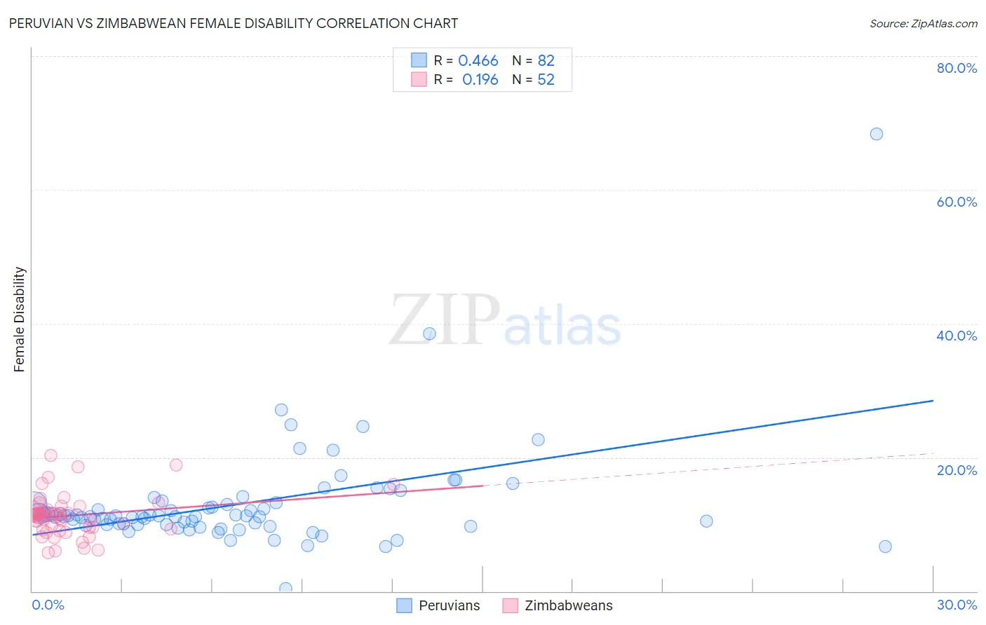 Peruvian vs Zimbabwean Female Disability