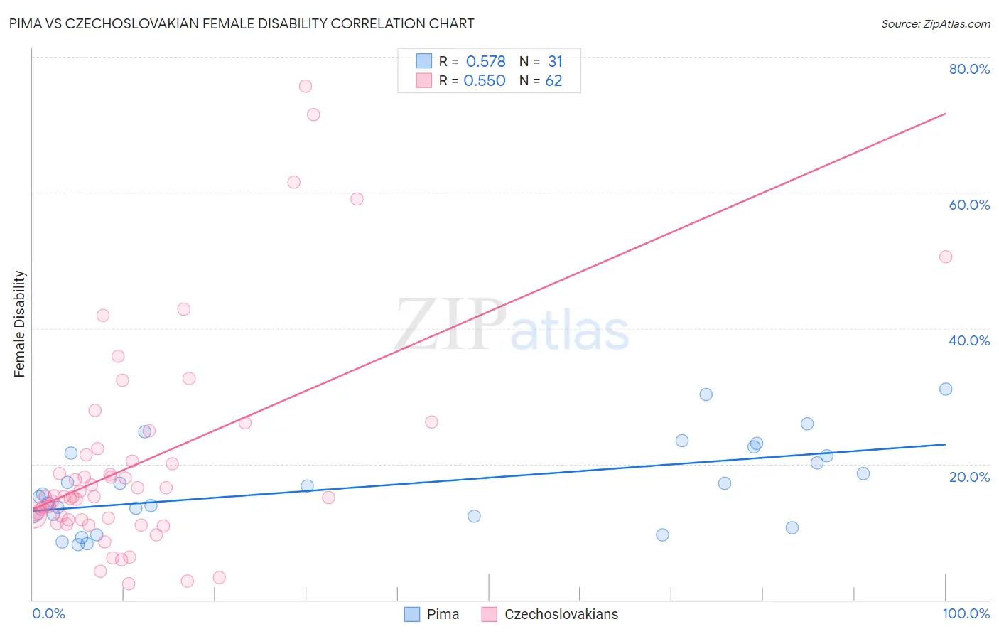 Pima vs Czechoslovakian Female Disability