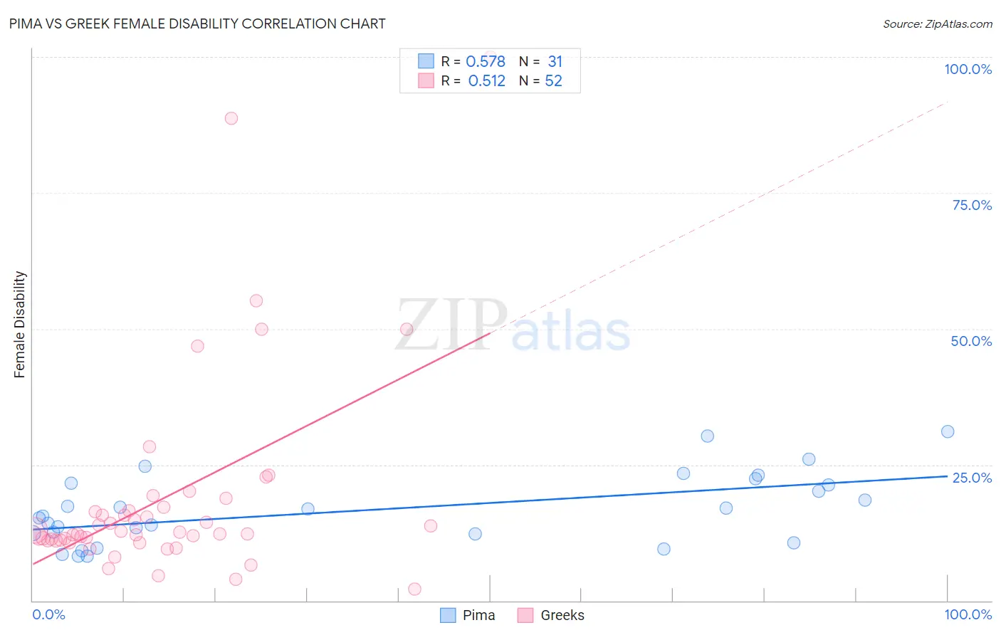 Pima vs Greek Female Disability