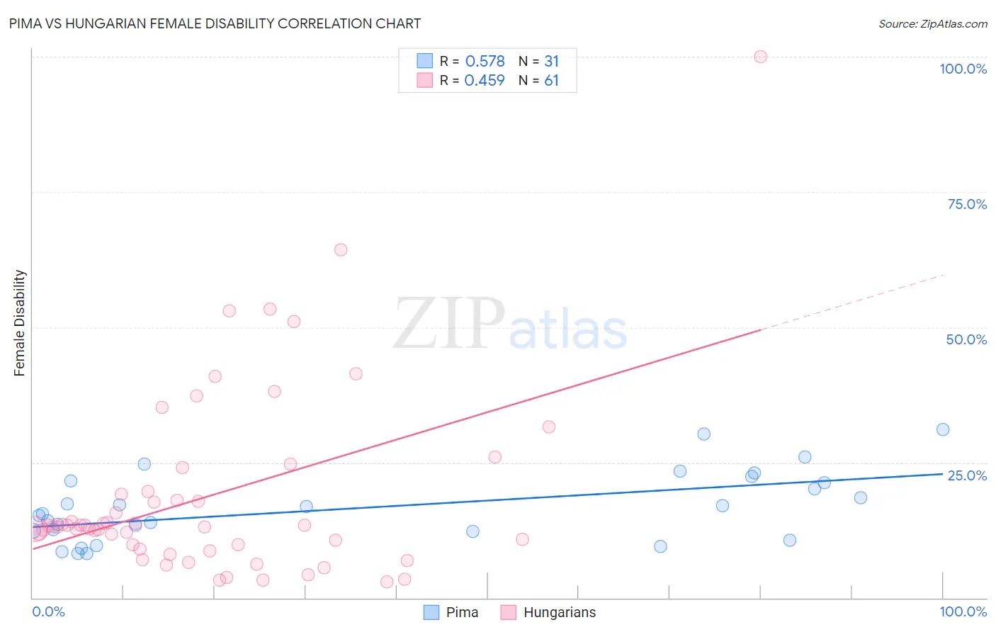 Pima vs Hungarian Female Disability