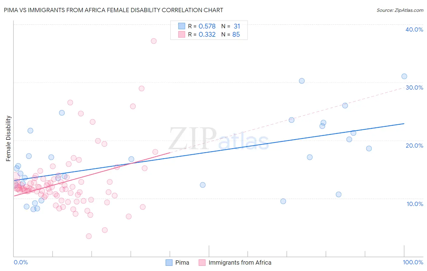 Pima vs Immigrants from Africa Female Disability