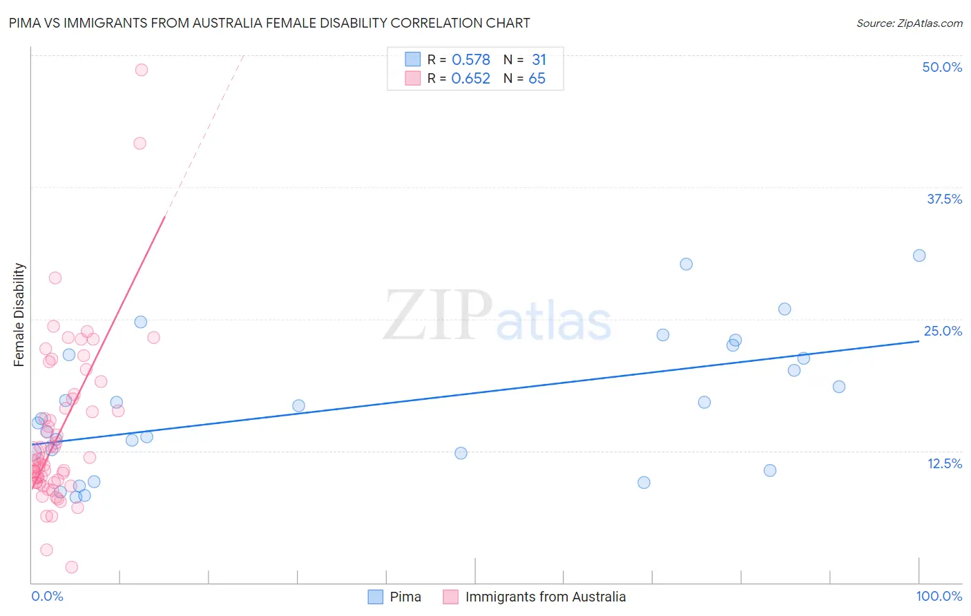 Pima vs Immigrants from Australia Female Disability