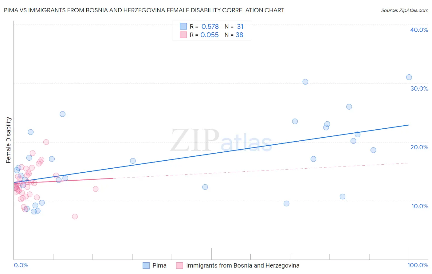 Pima vs Immigrants from Bosnia and Herzegovina Female Disability