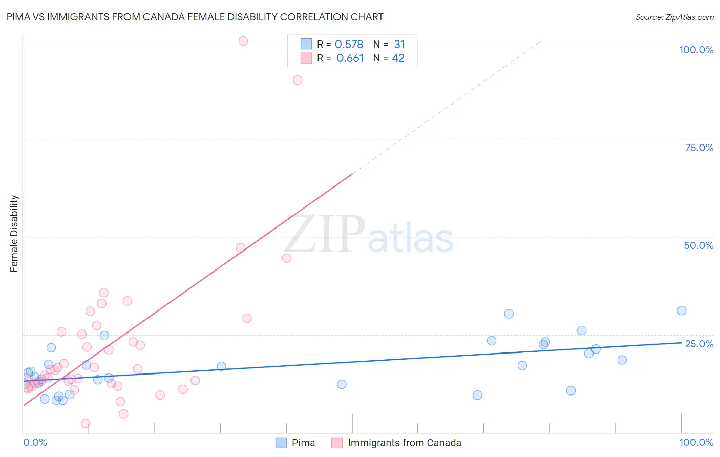 Pima vs Immigrants from Canada Female Disability