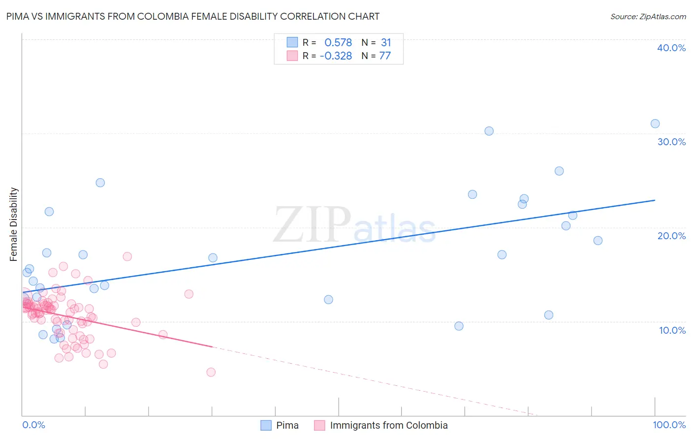 Pima vs Immigrants from Colombia Female Disability