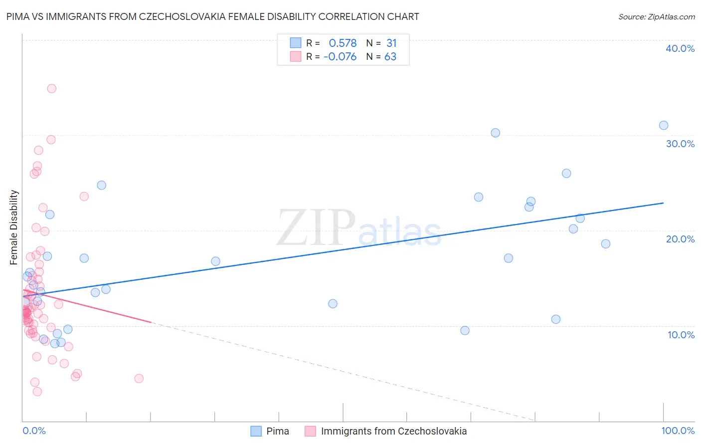 Pima vs Immigrants from Czechoslovakia Female Disability