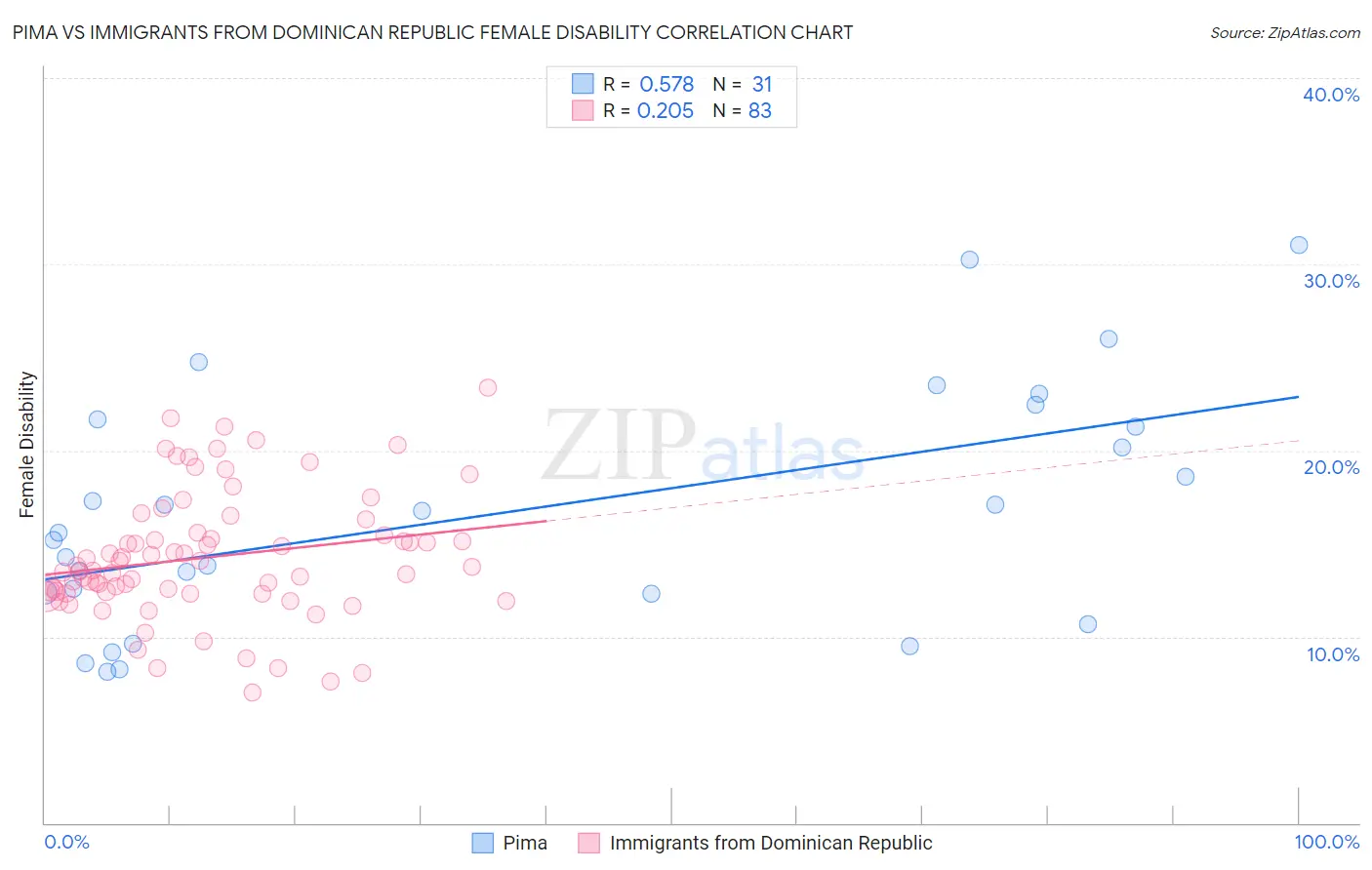 Pima vs Immigrants from Dominican Republic Female Disability