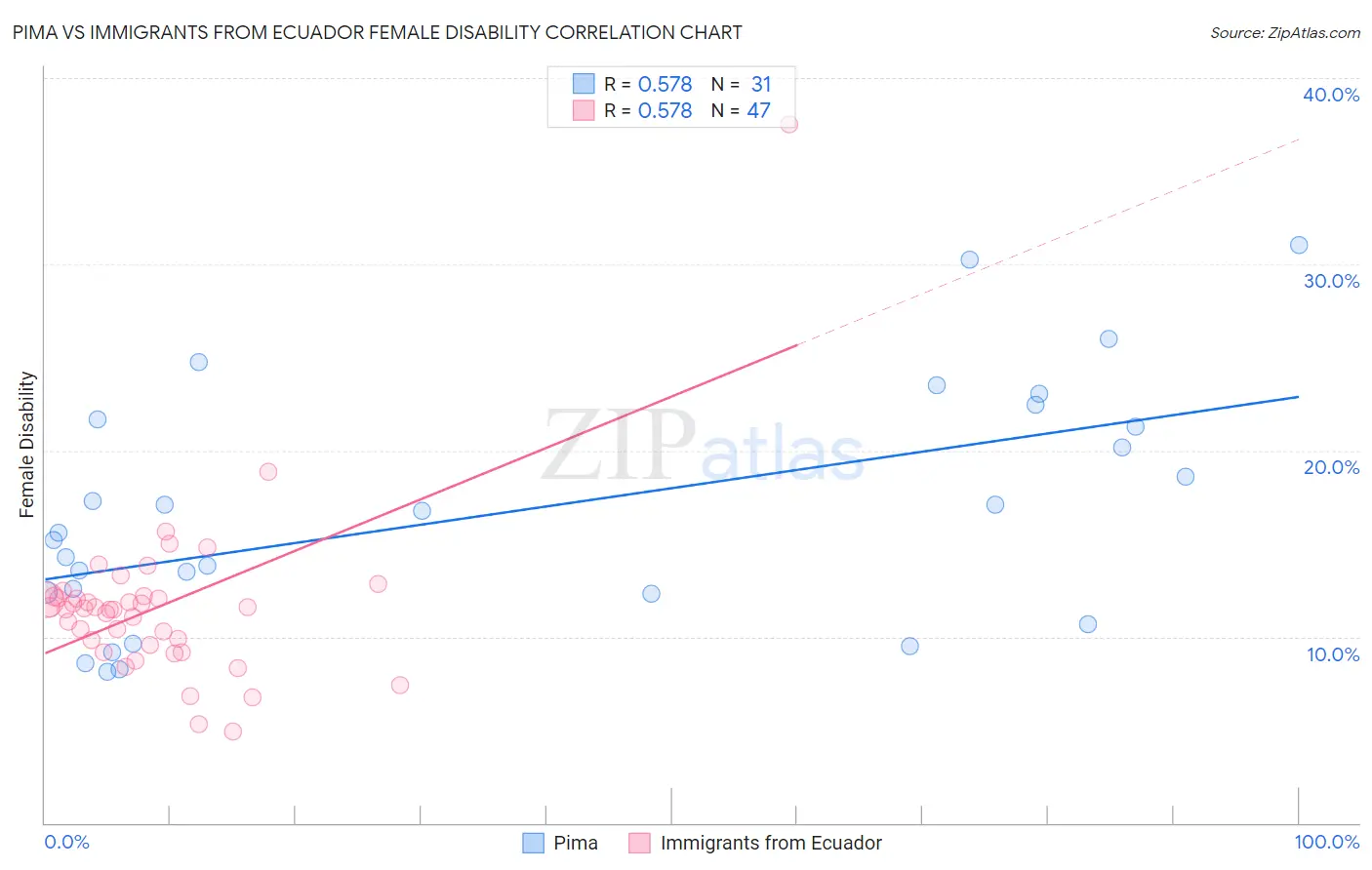 Pima vs Immigrants from Ecuador Female Disability