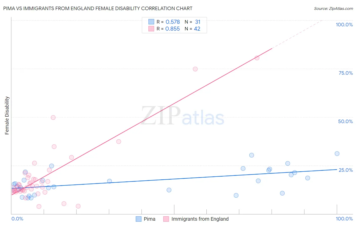 Pima vs Immigrants from England Female Disability