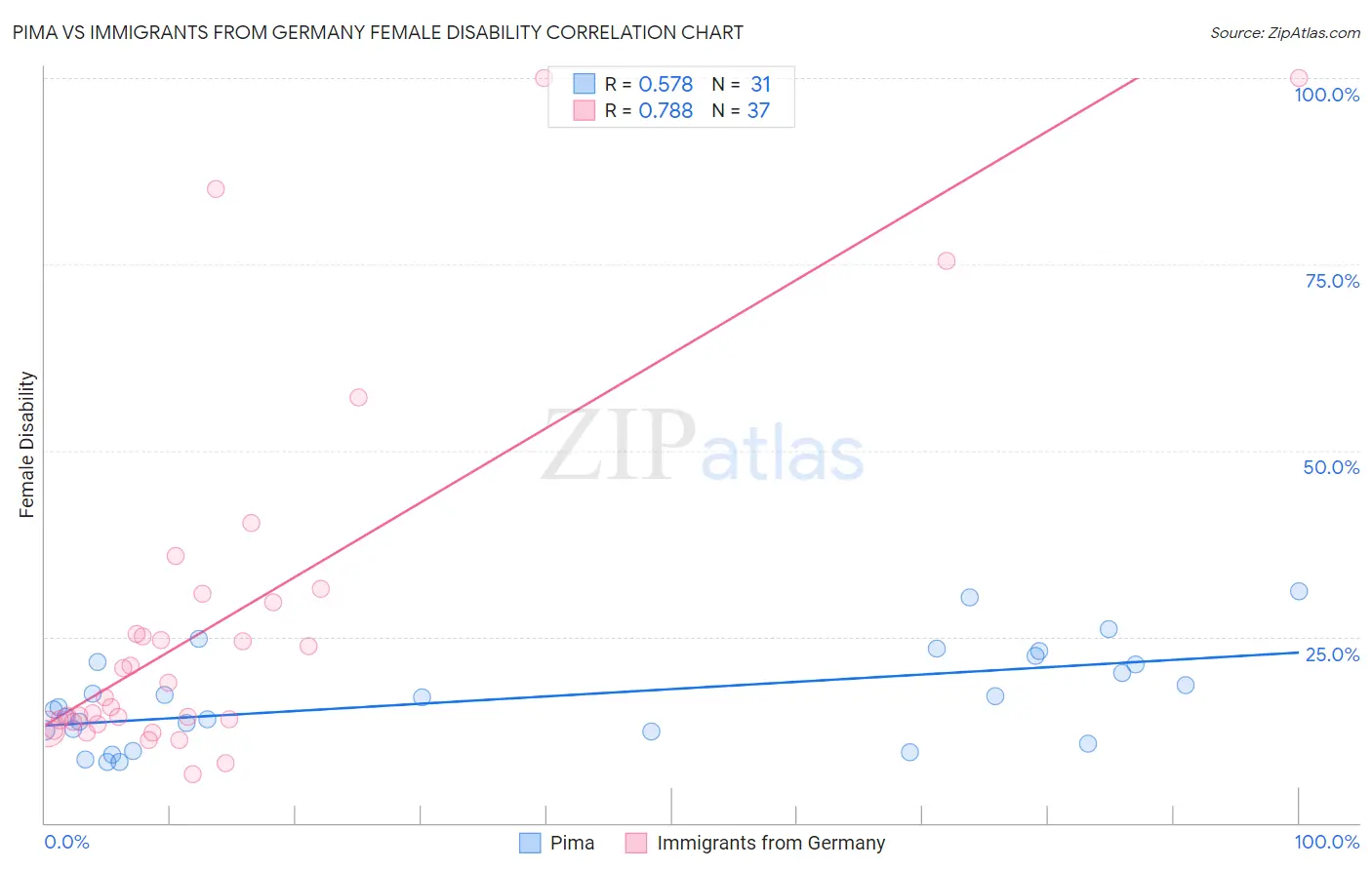 Pima vs Immigrants from Germany Female Disability