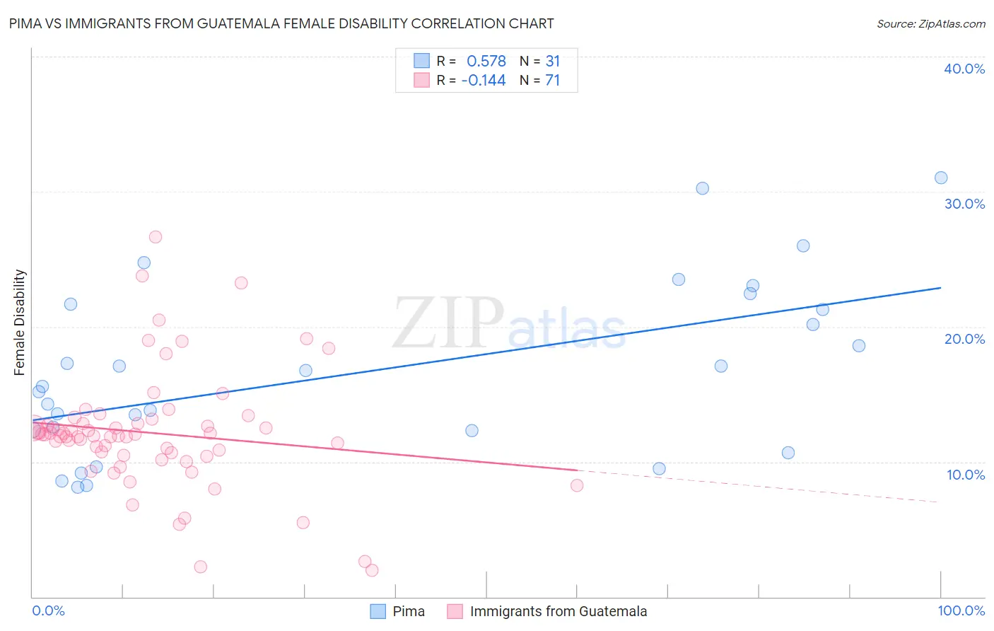 Pima vs Immigrants from Guatemala Female Disability