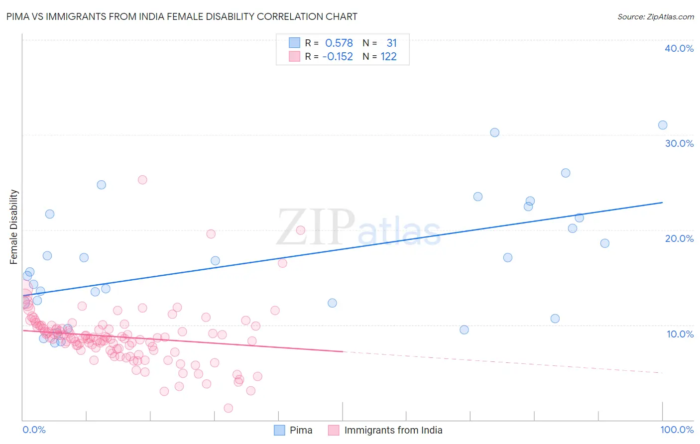 Pima vs Immigrants from India Female Disability