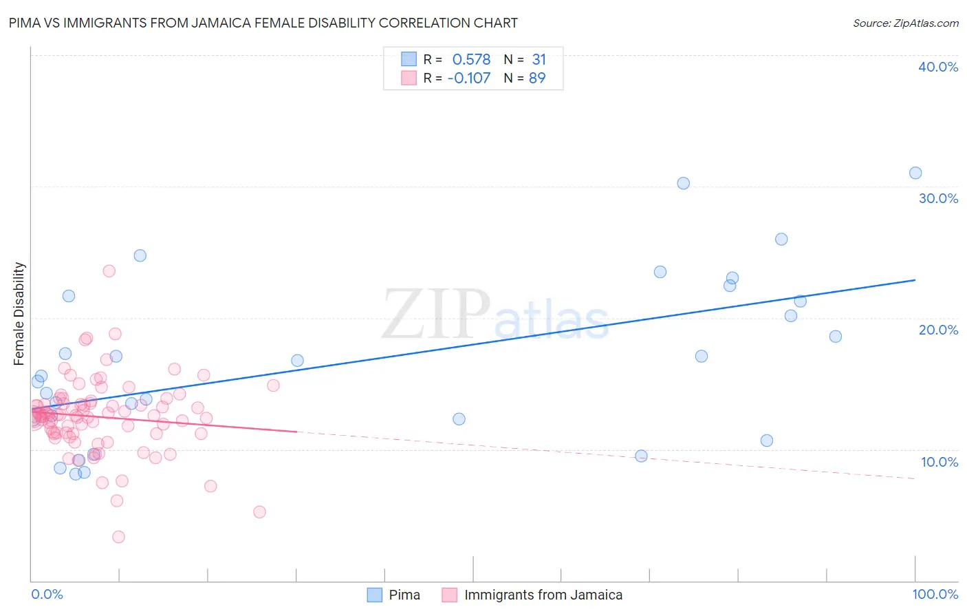 Pima vs Immigrants from Jamaica Female Disability