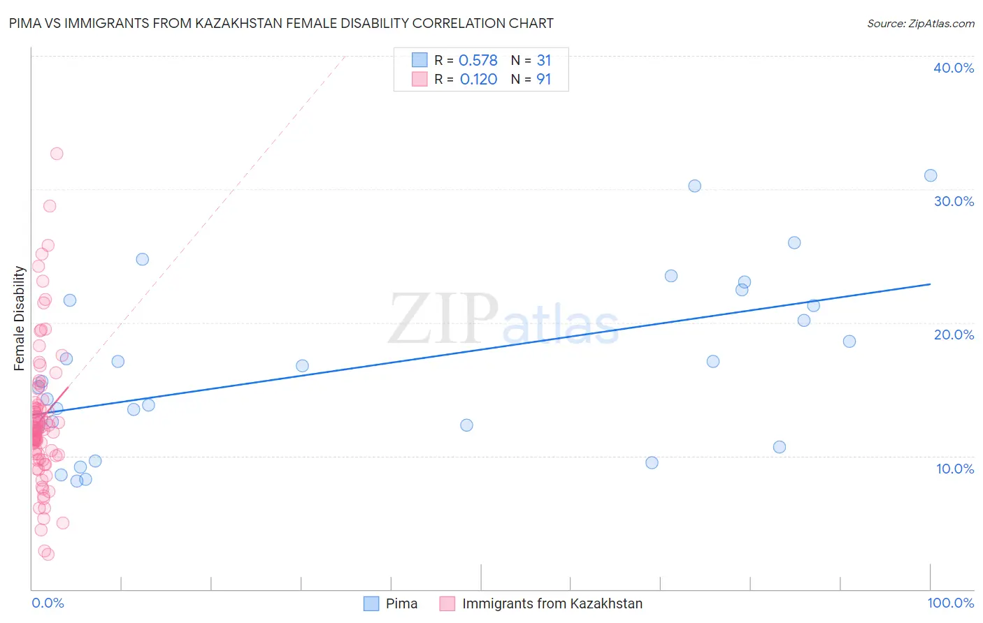 Pima vs Immigrants from Kazakhstan Female Disability