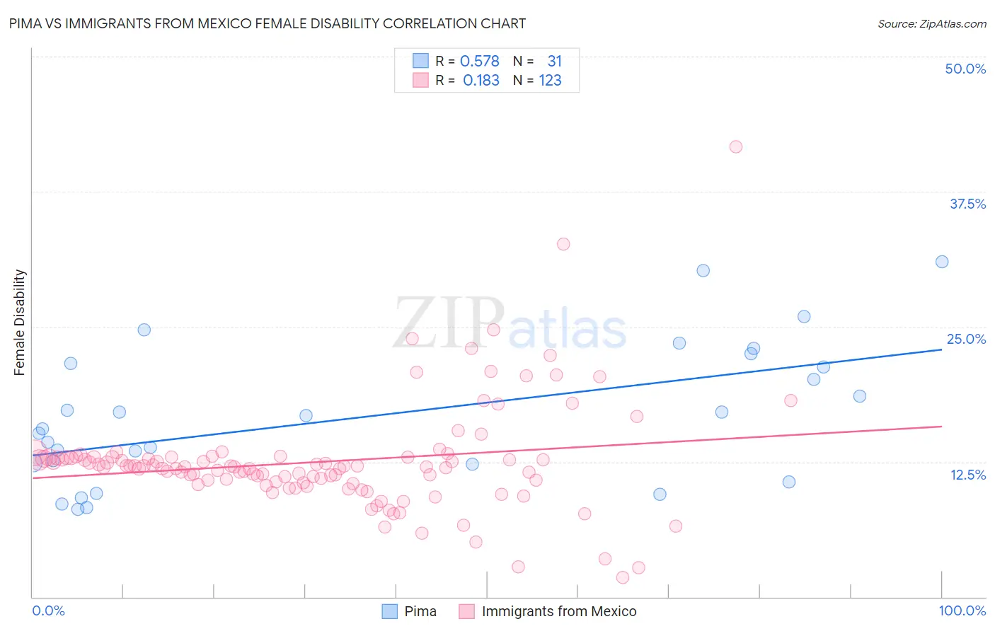 Pima vs Immigrants from Mexico Female Disability