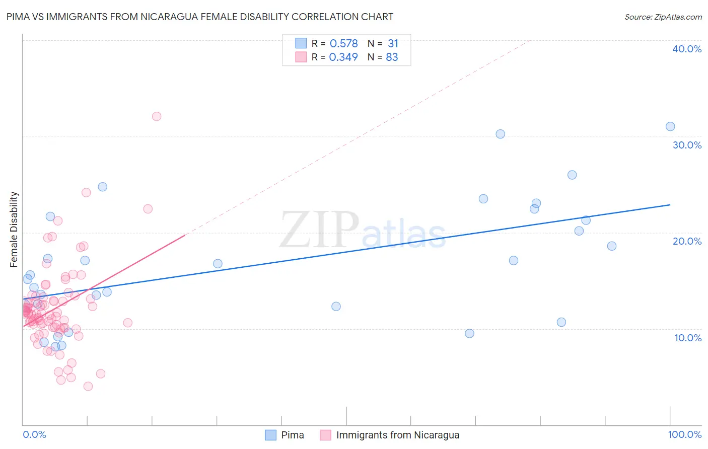 Pima vs Immigrants from Nicaragua Female Disability