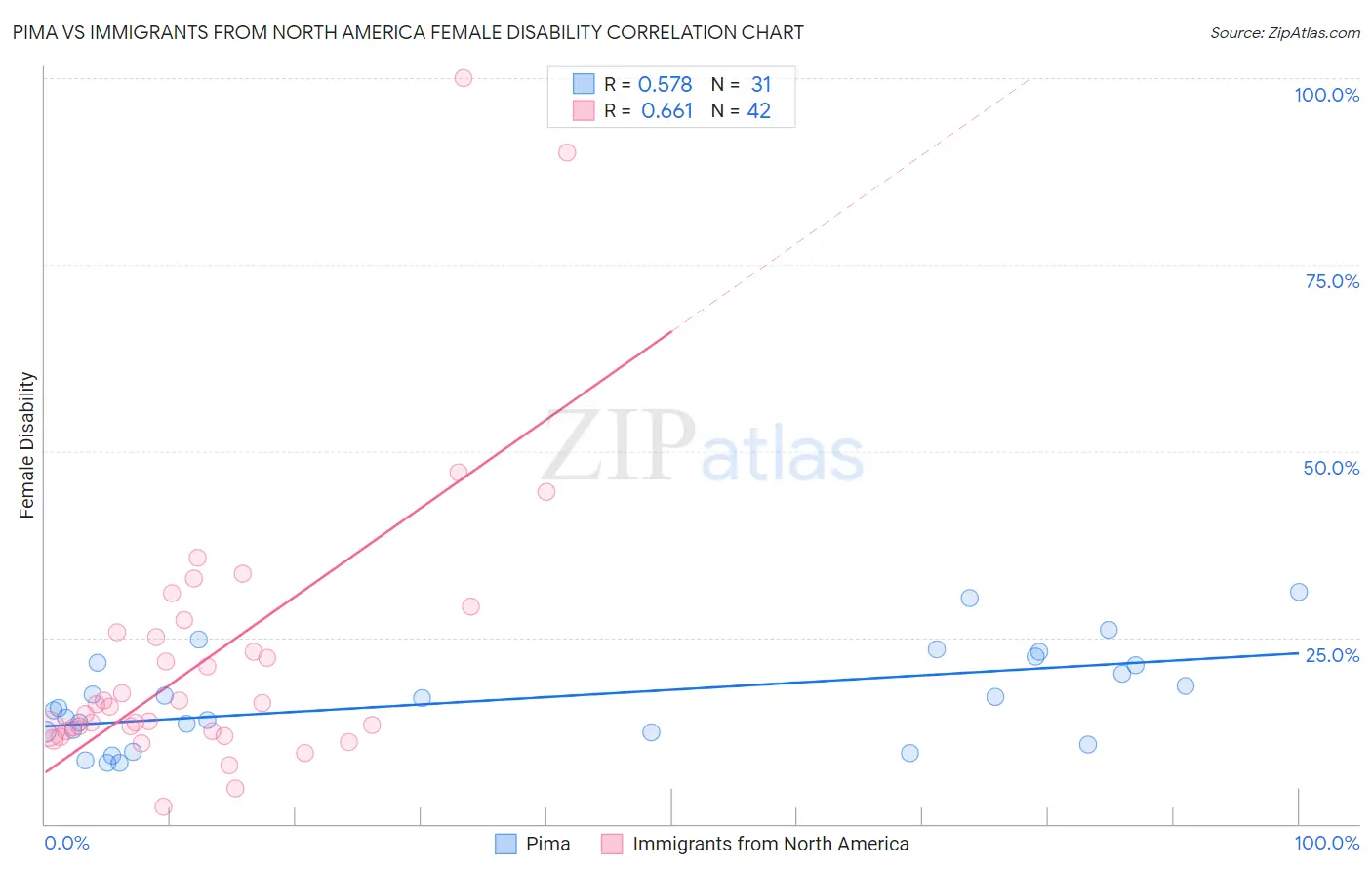 Pima vs Immigrants from North America Female Disability