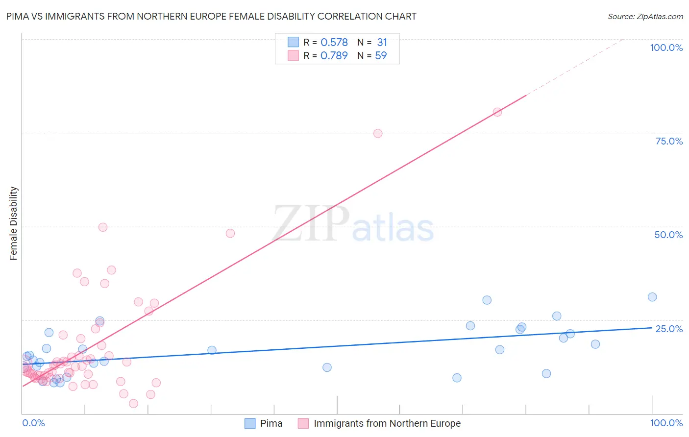 Pima vs Immigrants from Northern Europe Female Disability