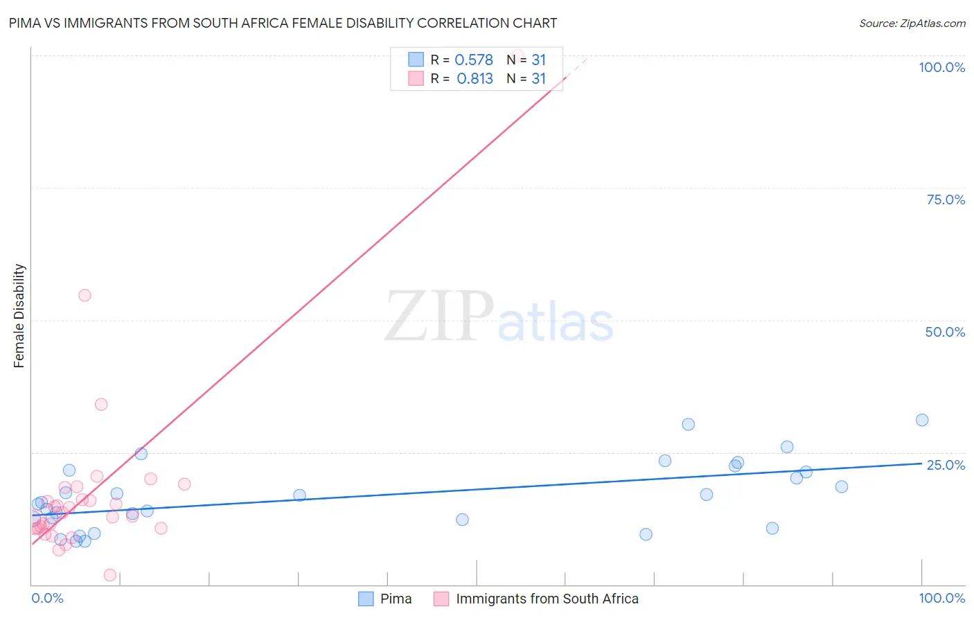 Pima vs Immigrants from South Africa Female Disability