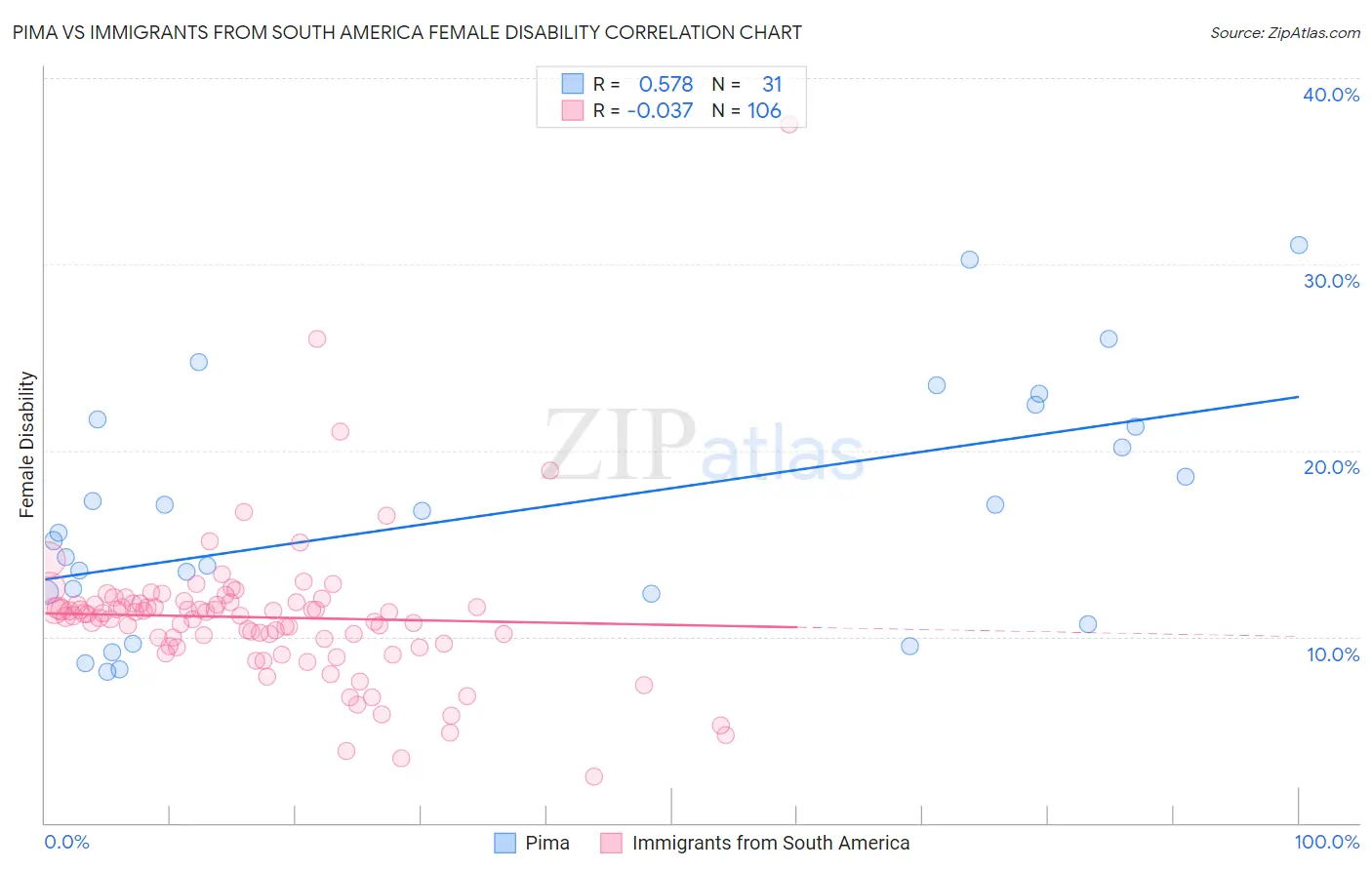 Pima vs Immigrants from South America Female Disability