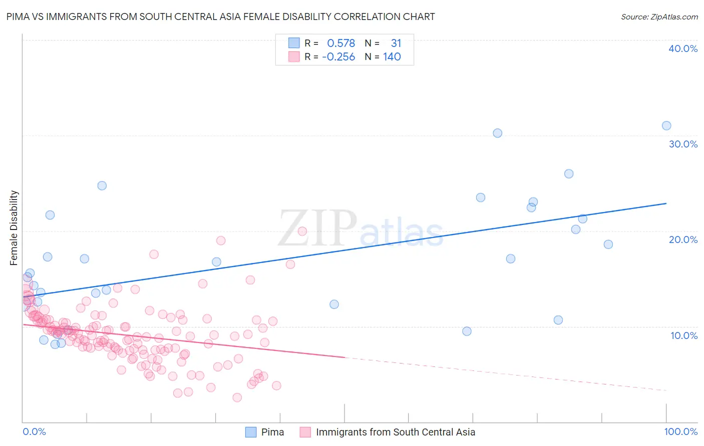 Pima vs Immigrants from South Central Asia Female Disability