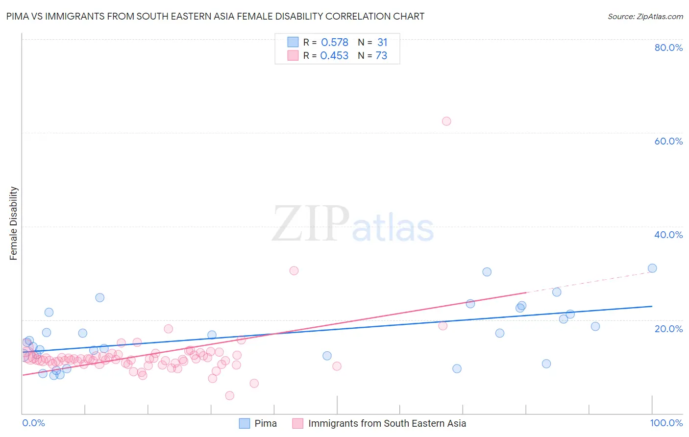 Pima vs Immigrants from South Eastern Asia Female Disability