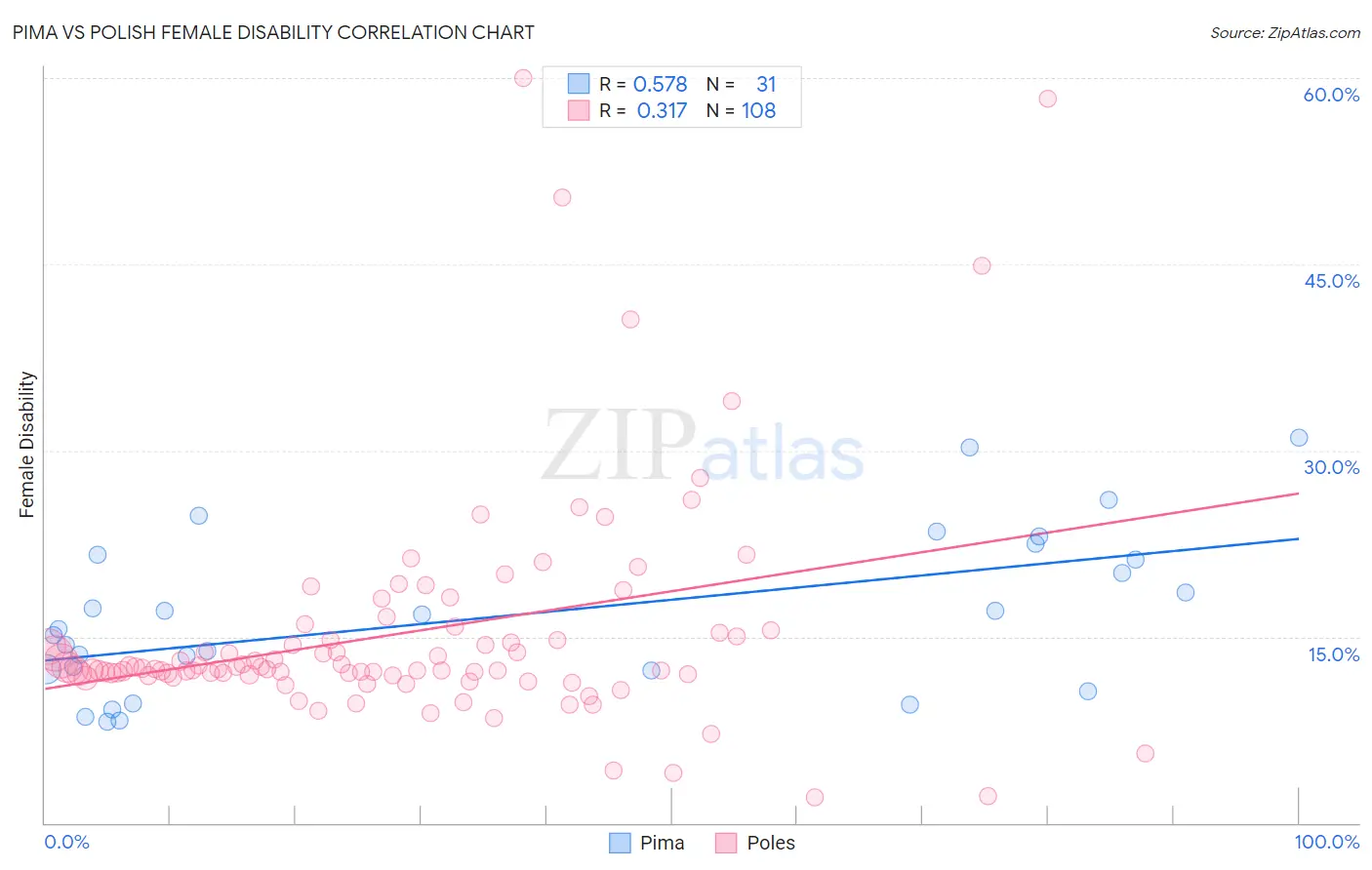 Pima vs Polish Female Disability