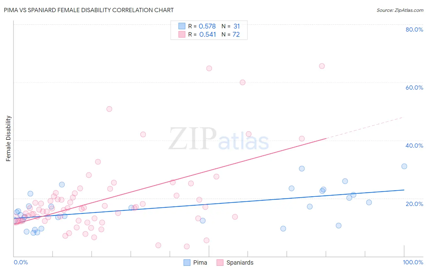 Pima vs Spaniard Female Disability