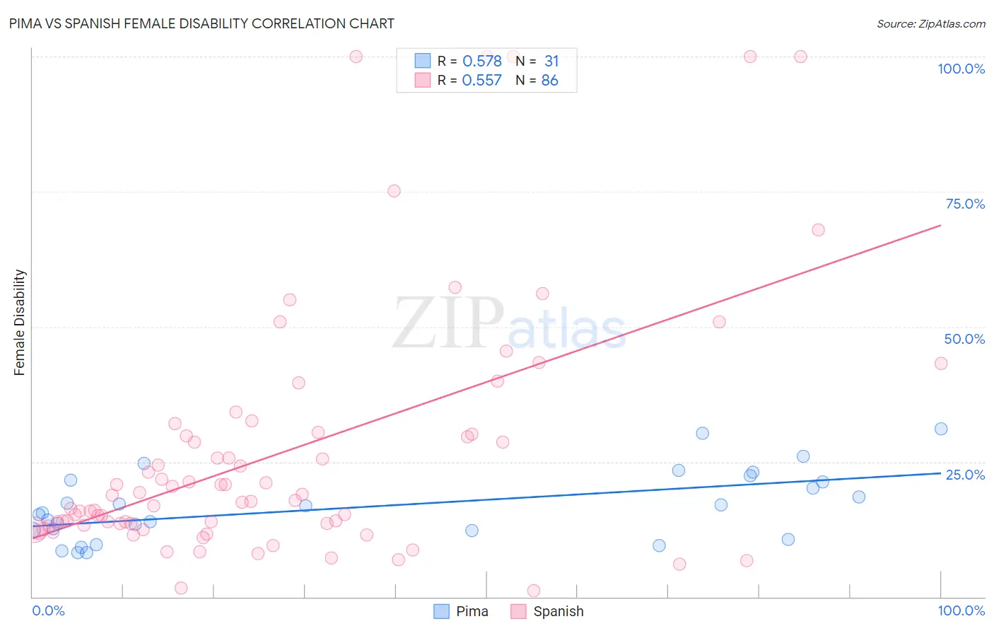 Pima vs Spanish Female Disability