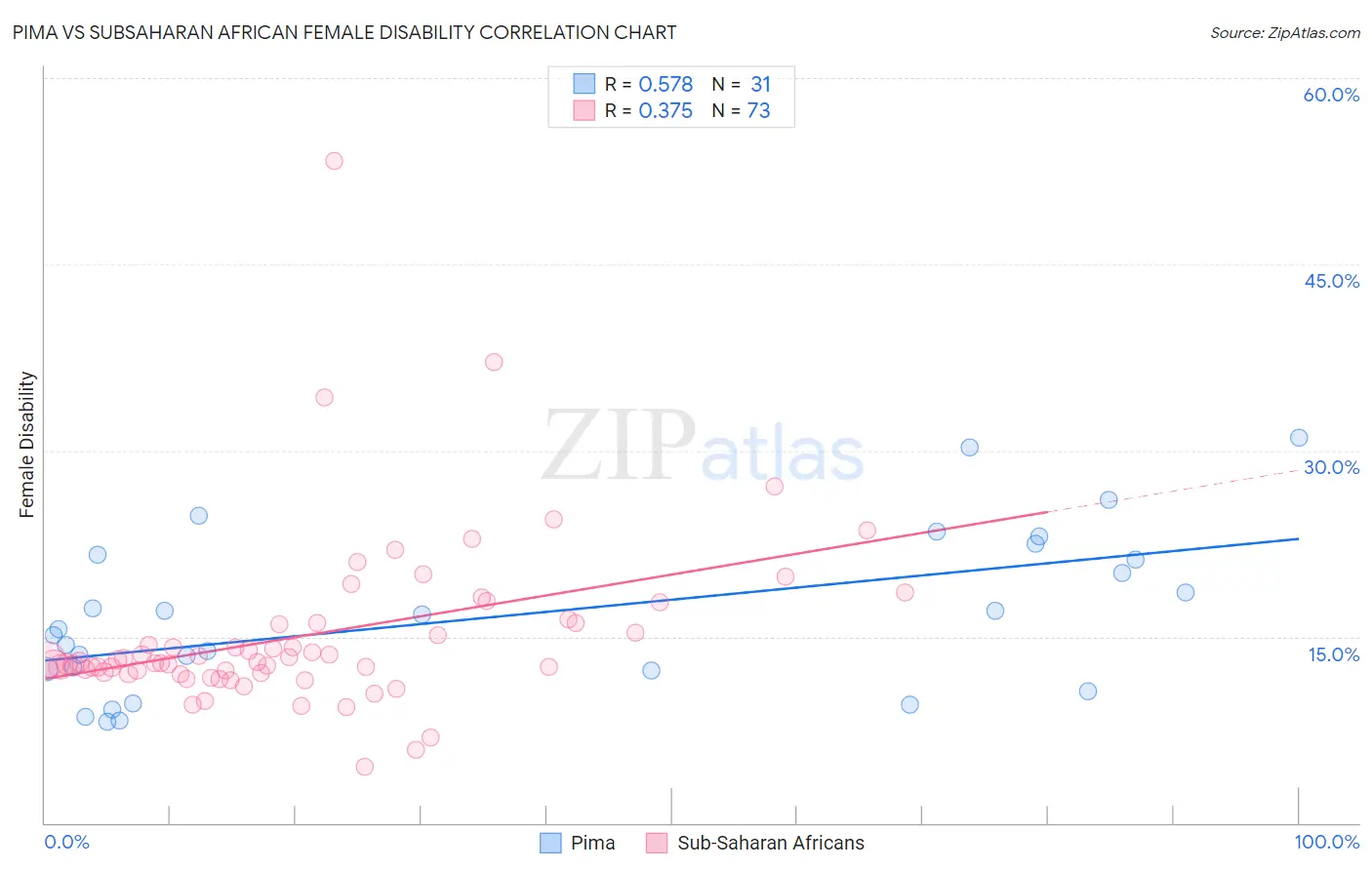 Pima vs Subsaharan African Female Disability