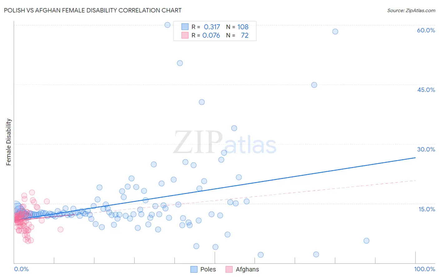 Polish vs Afghan Female Disability