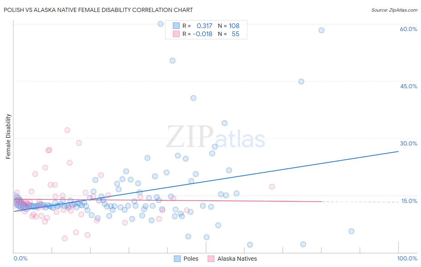Polish vs Alaska Native Female Disability