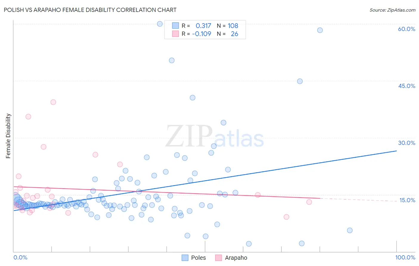 Polish vs Arapaho Female Disability