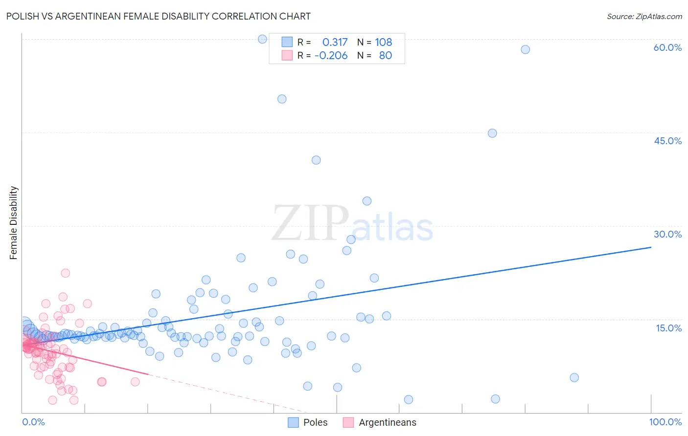 Polish vs Argentinean Female Disability