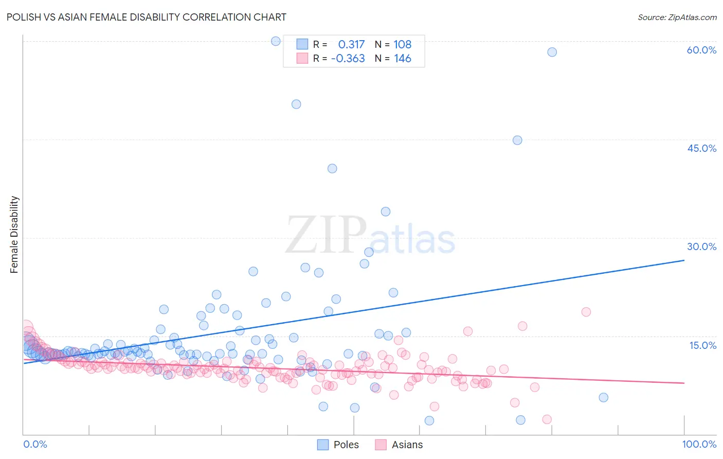 Polish vs Asian Female Disability