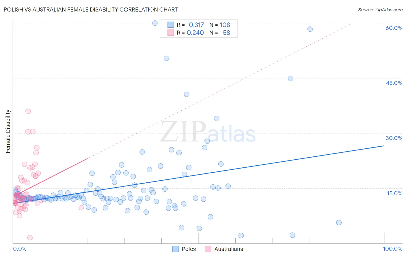 Polish vs Australian Female Disability