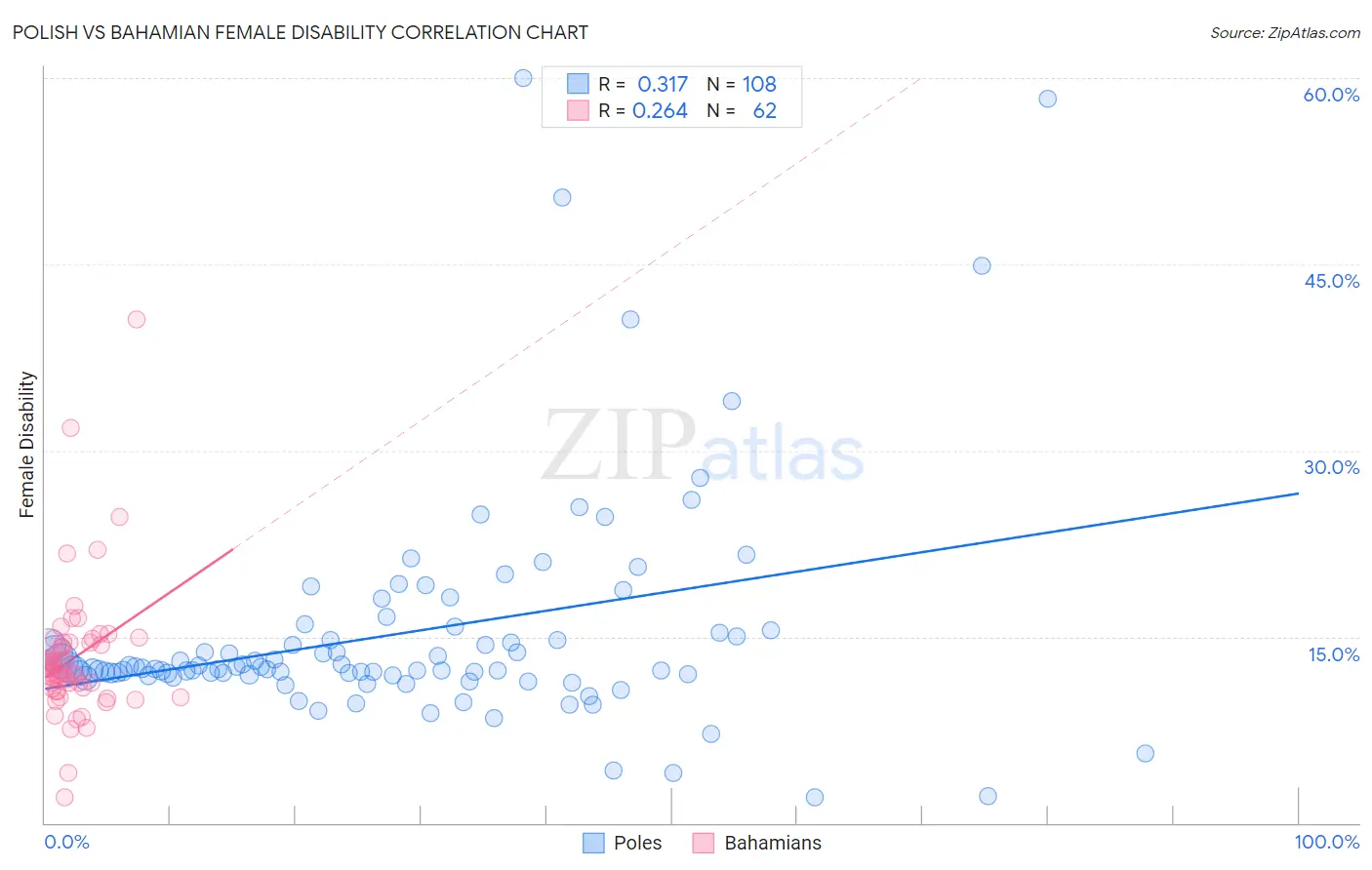 Polish vs Bahamian Female Disability