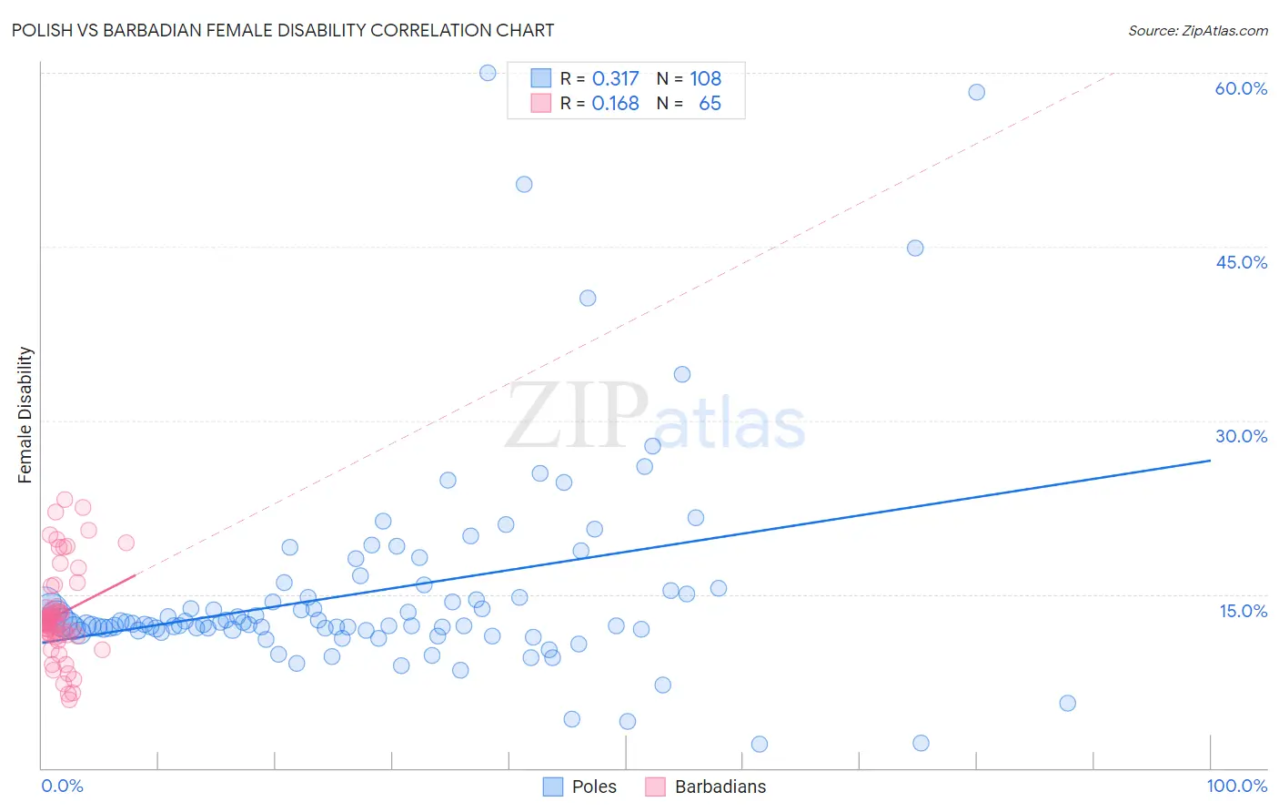 Polish vs Barbadian Female Disability