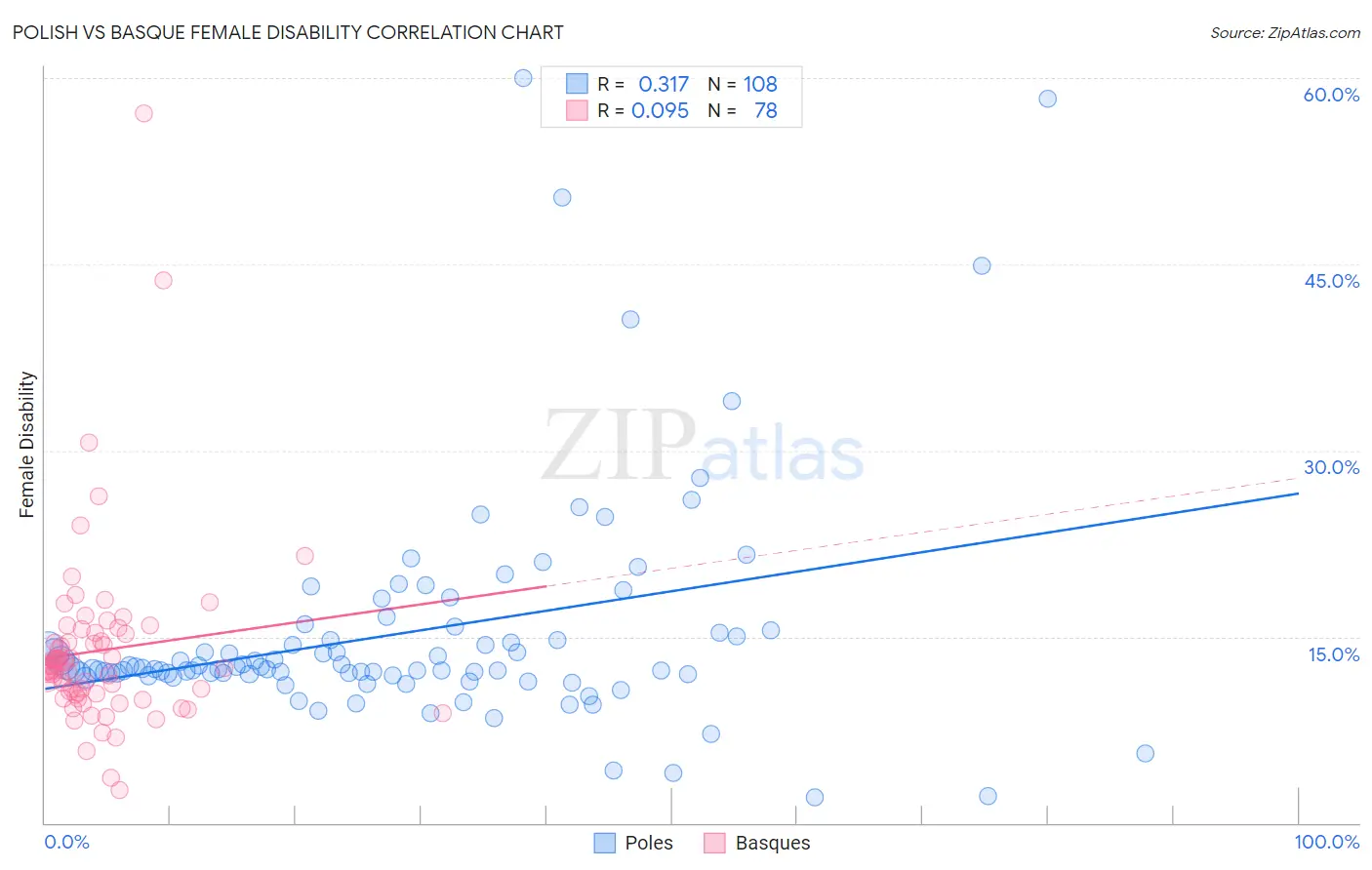 Polish vs Basque Female Disability