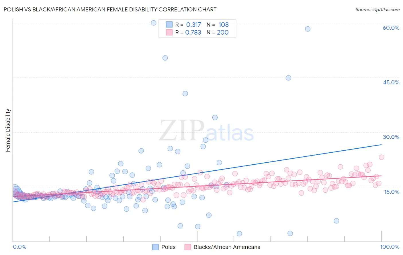 Polish vs Black/African American Female Disability