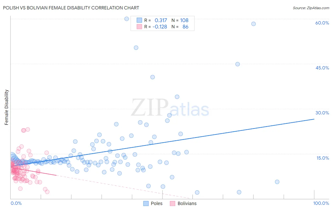 Polish vs Bolivian Female Disability