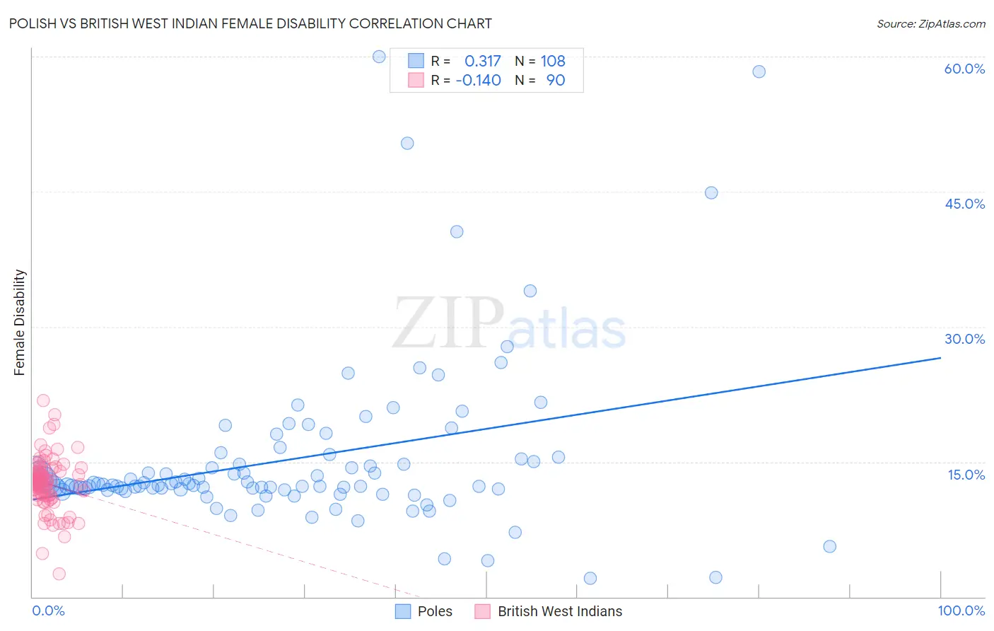 Polish vs British West Indian Female Disability