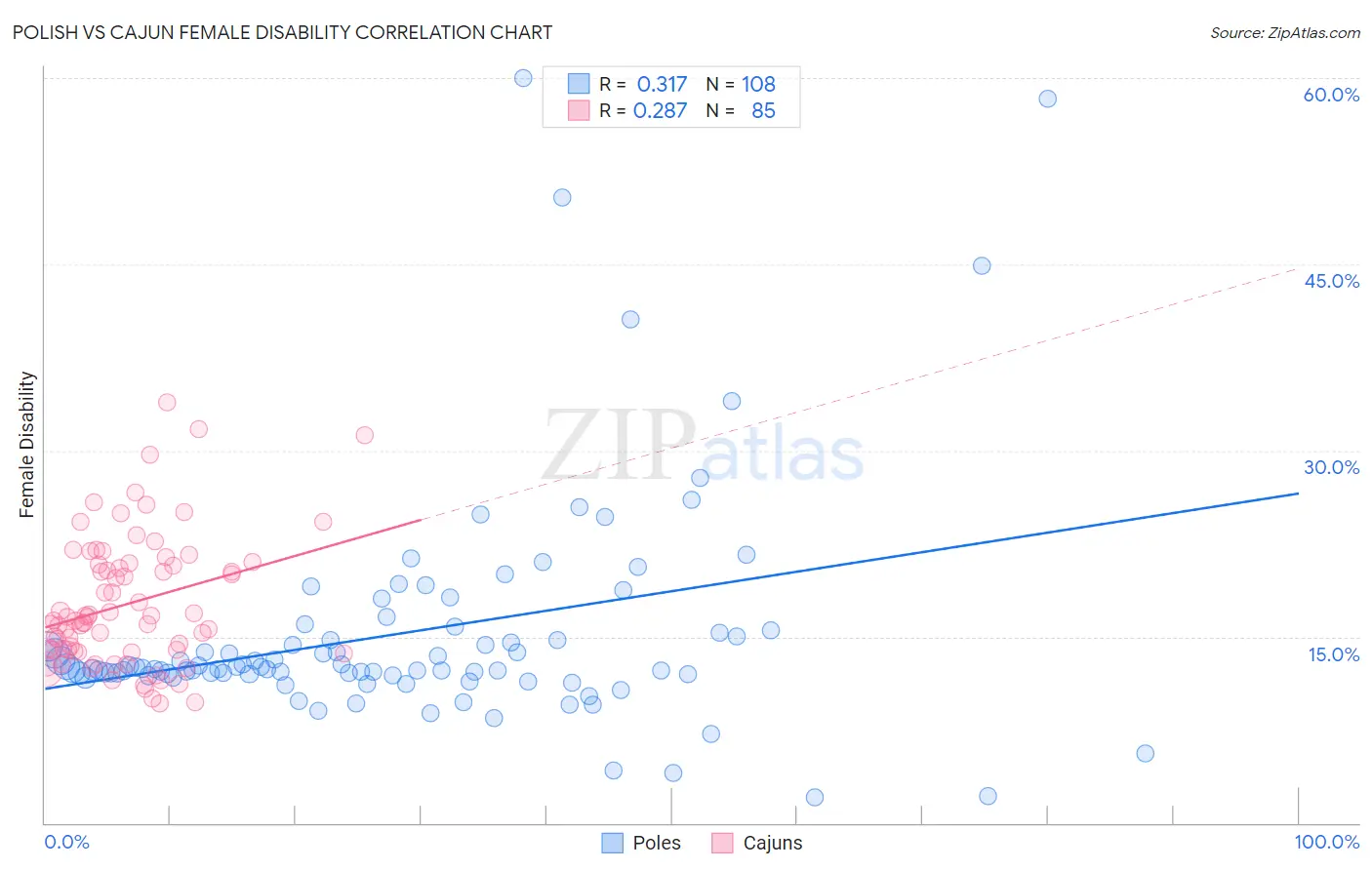 Polish vs Cajun Female Disability
