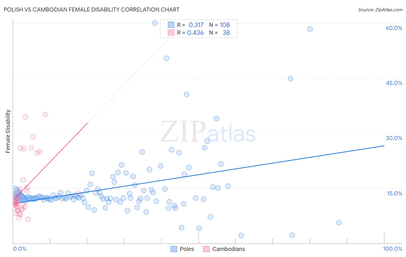 Polish vs Cambodian Female Disability